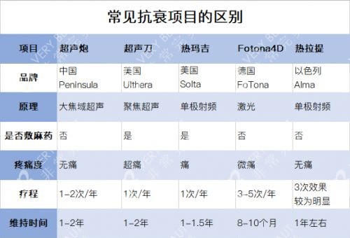 抗衰项目对比