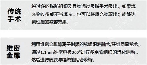 维密金雕与传统手术对比