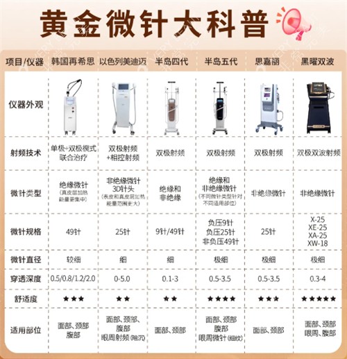 黄金微针不同仪器科普