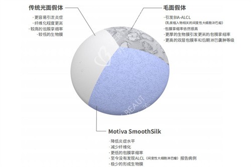 Motiva假体表面材质对比传统假体材质
