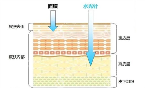 韩国shinebeam皮肤科水光补水和面膜补水的区别
