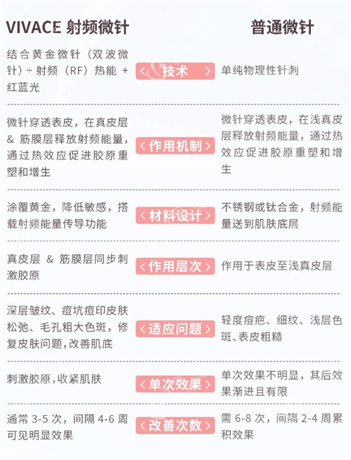 韩国VIVACE第二代白金胶原修复枪与普通微针对比