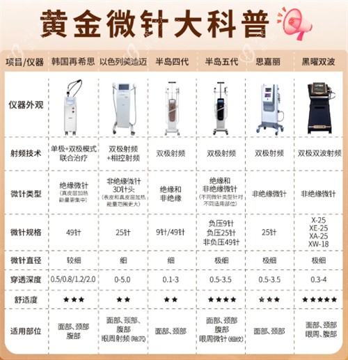 黄金微针不同仪器科普