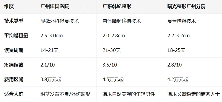 广州男科增粗医院排名实测表 广州男科增粗医院排名实测表