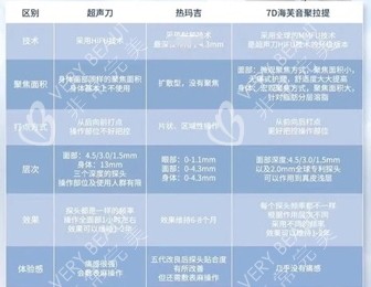 7d聚拉提热玛吉***区别